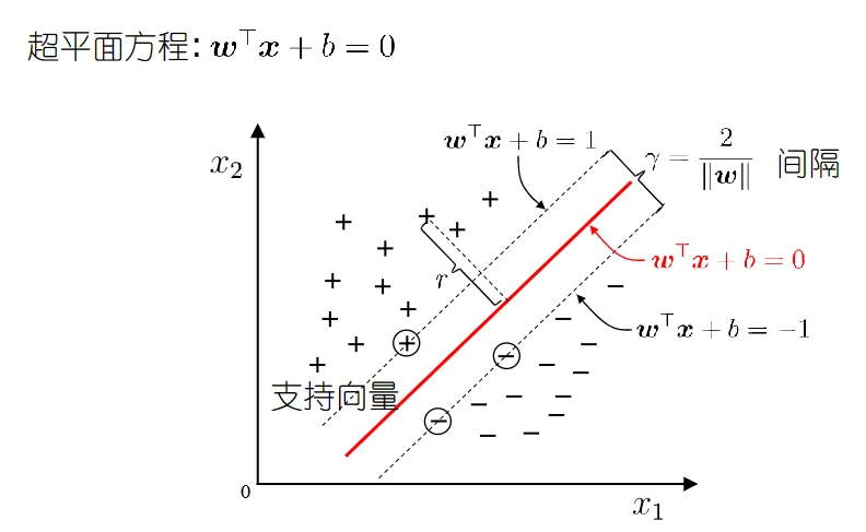 支持向量机表示