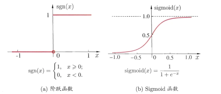 典型激活函数