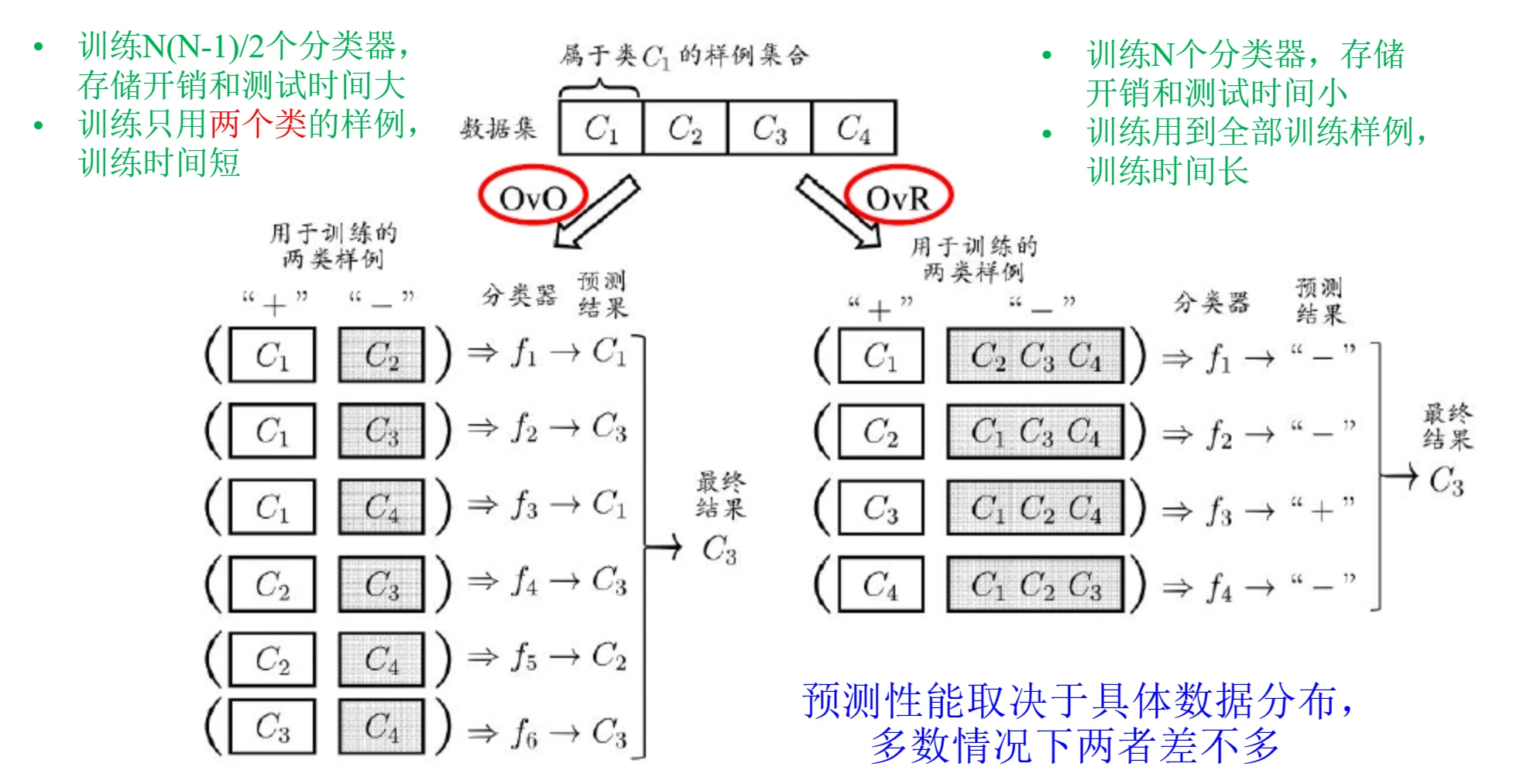 OvO和OvR的示例