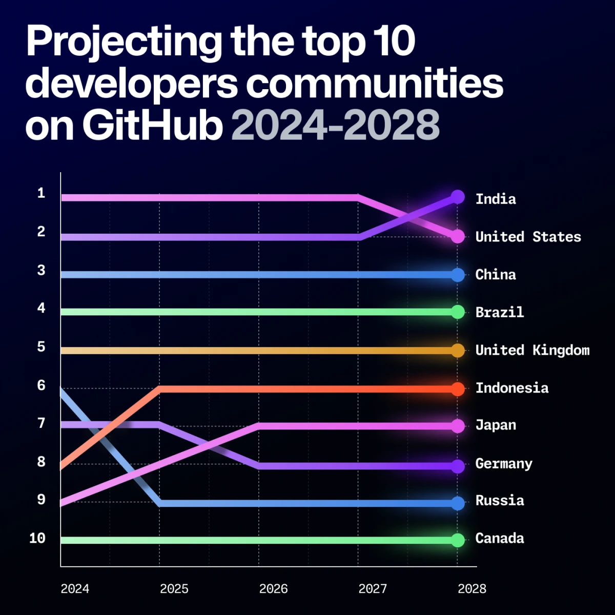 GitHub-Octoverse-2024-projecting-top-10-developer-communities