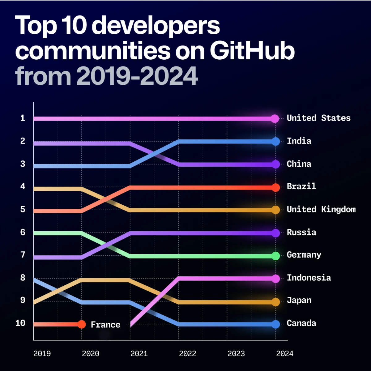 GitHub-Octoverse-2024-top-10-developer-communities