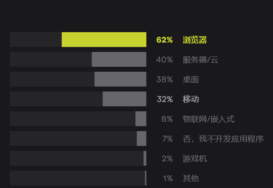 您是否开发应用程序？如果开发，最终用户应用程序在哪执行？