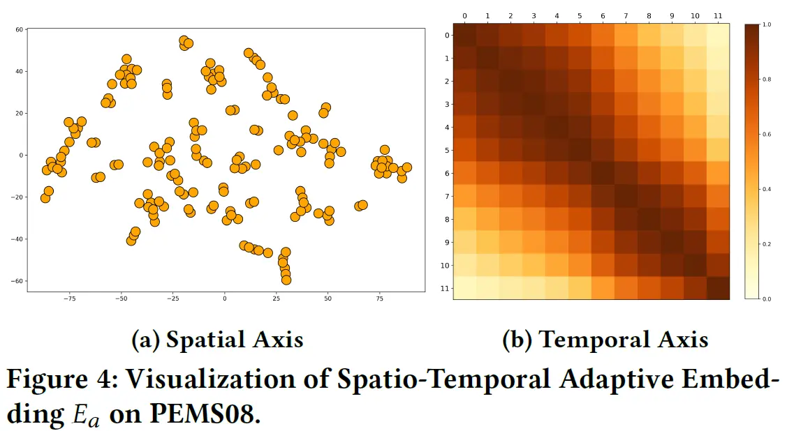 STAEformer_Ablation_Study_Visualization_2