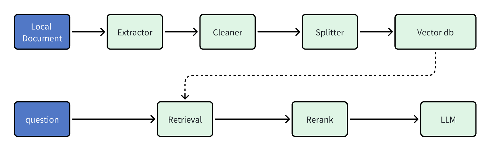 Dify RAG pipeline