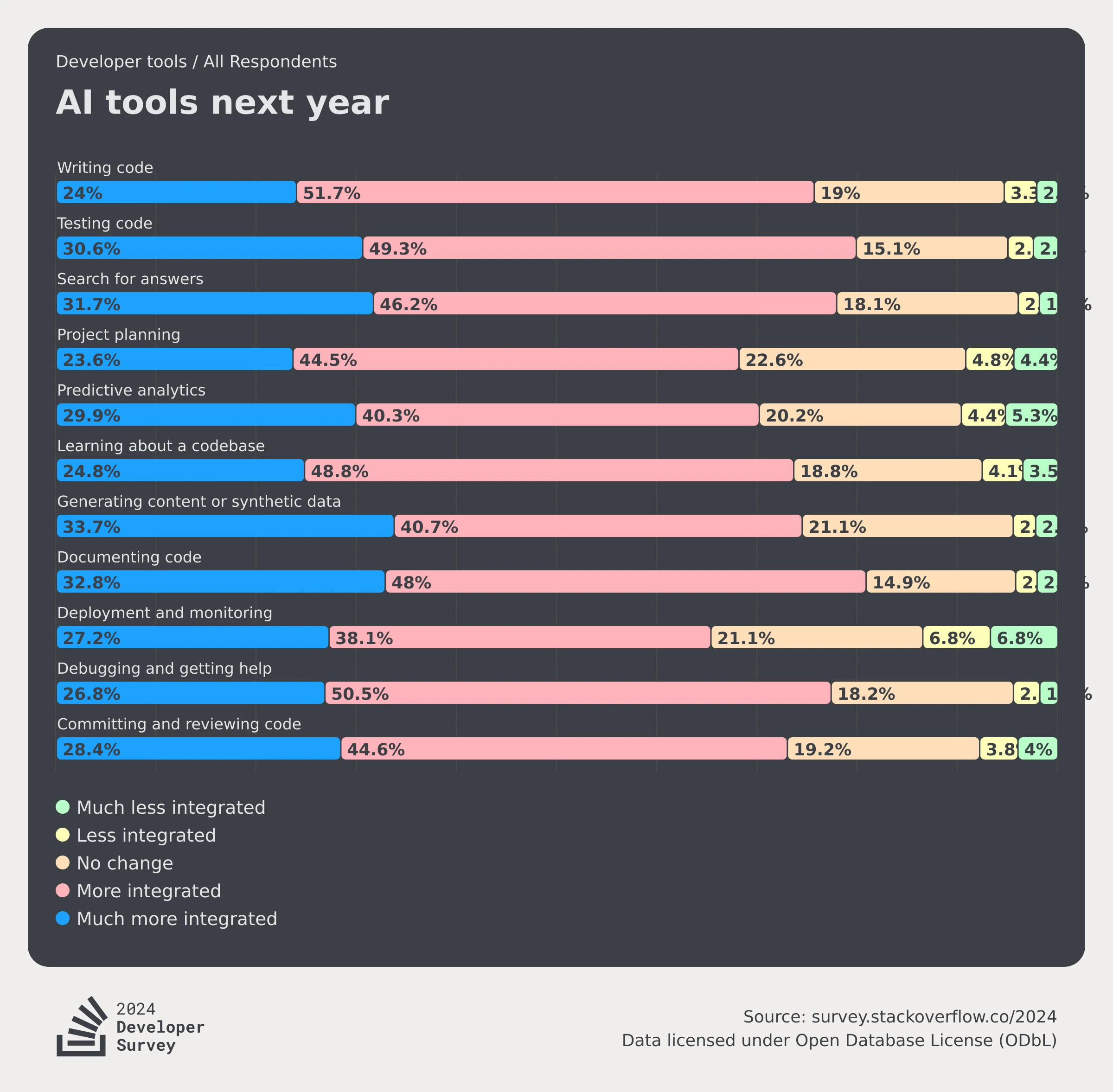 stackoverflow-dev-survey-2024-ai-developer-tools-ai-next-social