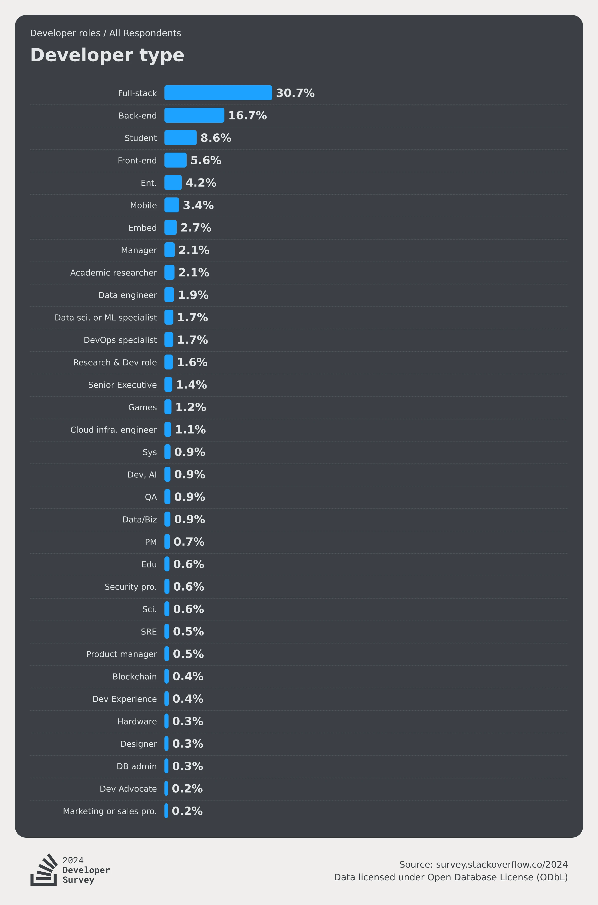 stackoverflow-dev-survey-2024-developer-profile-developer-roles-dev-type-social