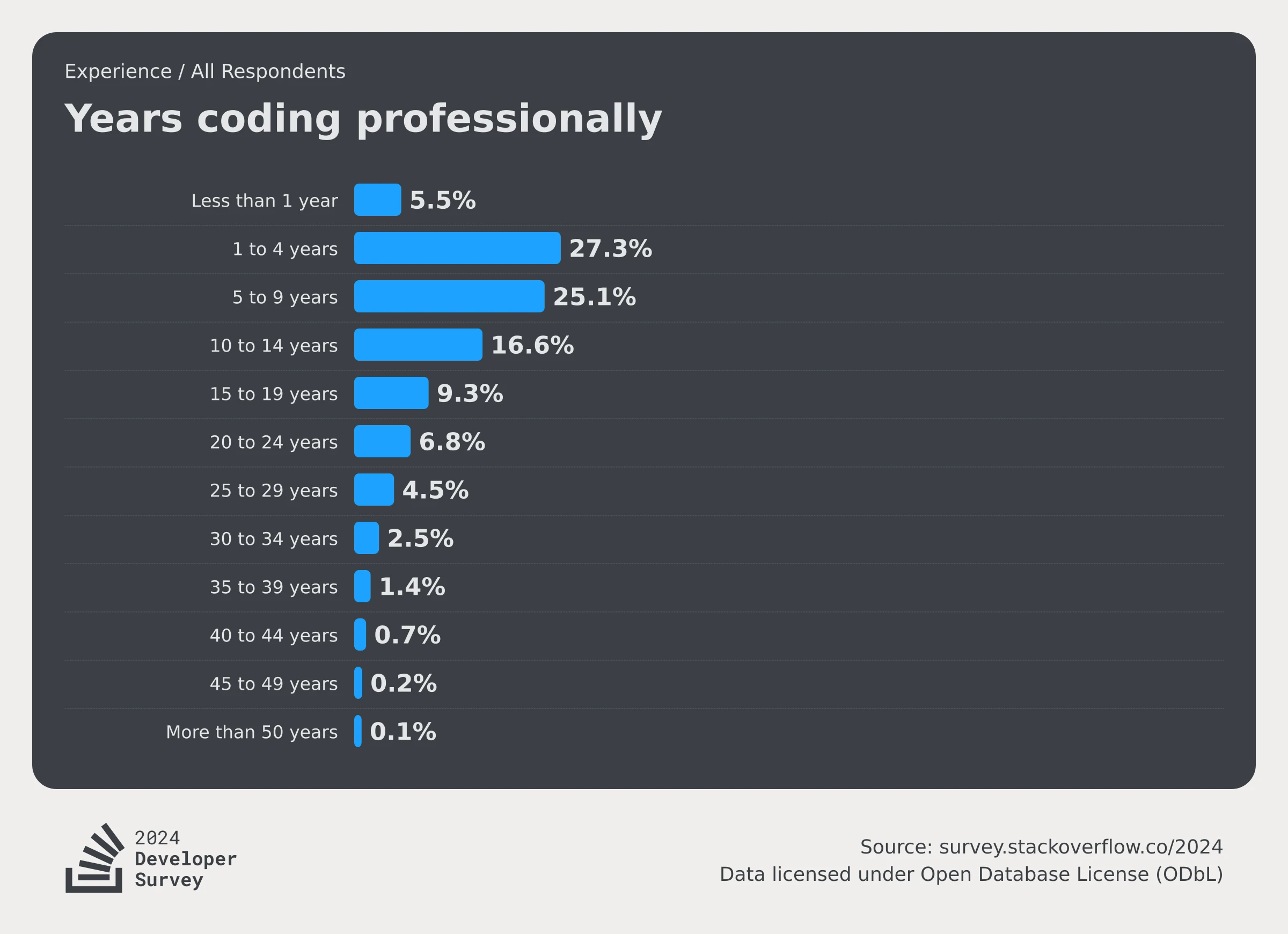 stackoverflow-dev-survey-2024-developer-profile-experience-years-code-pro-social