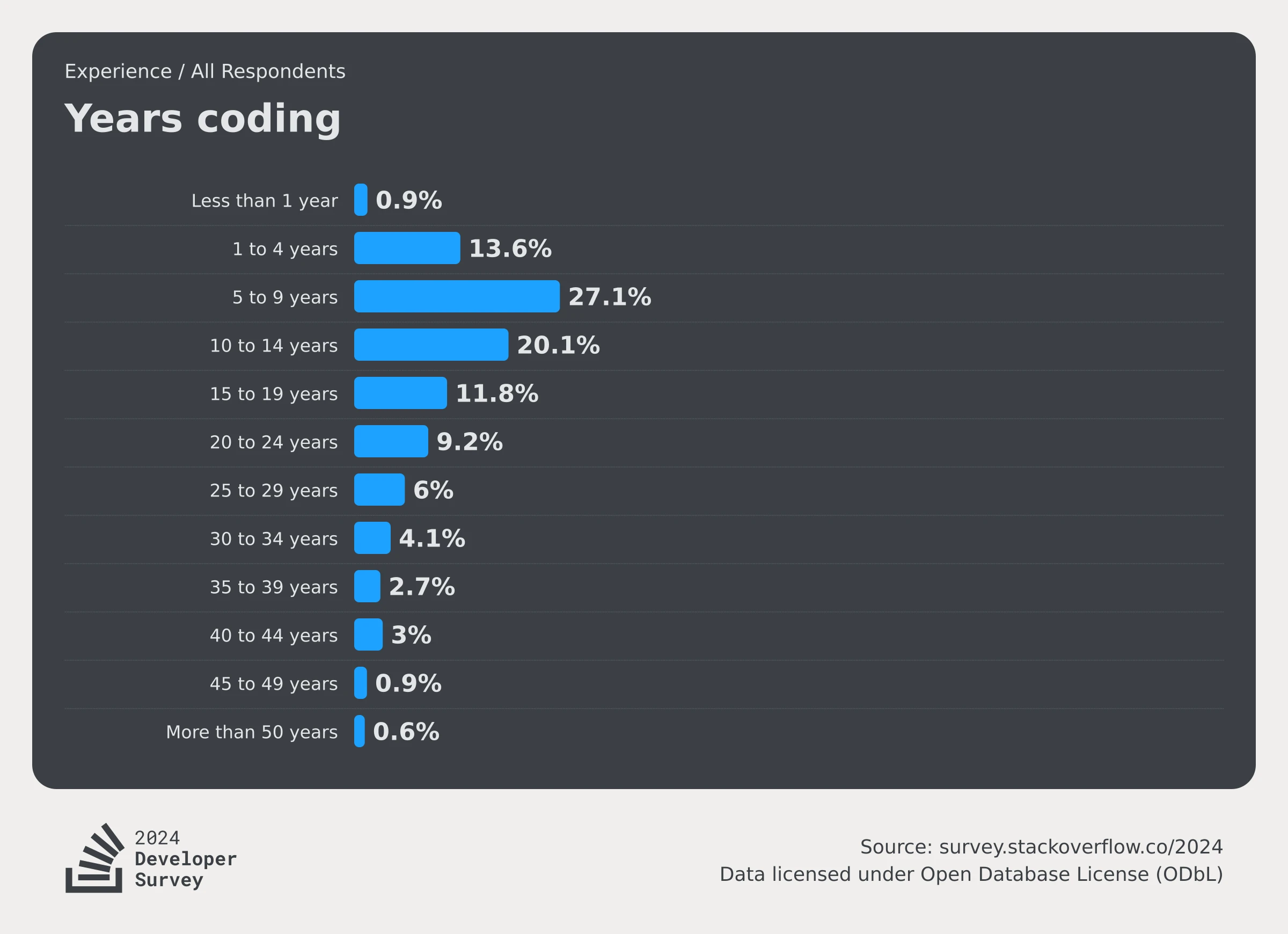 stackoverflow-dev-survey-2024-developer-profile-experience-years-code-social