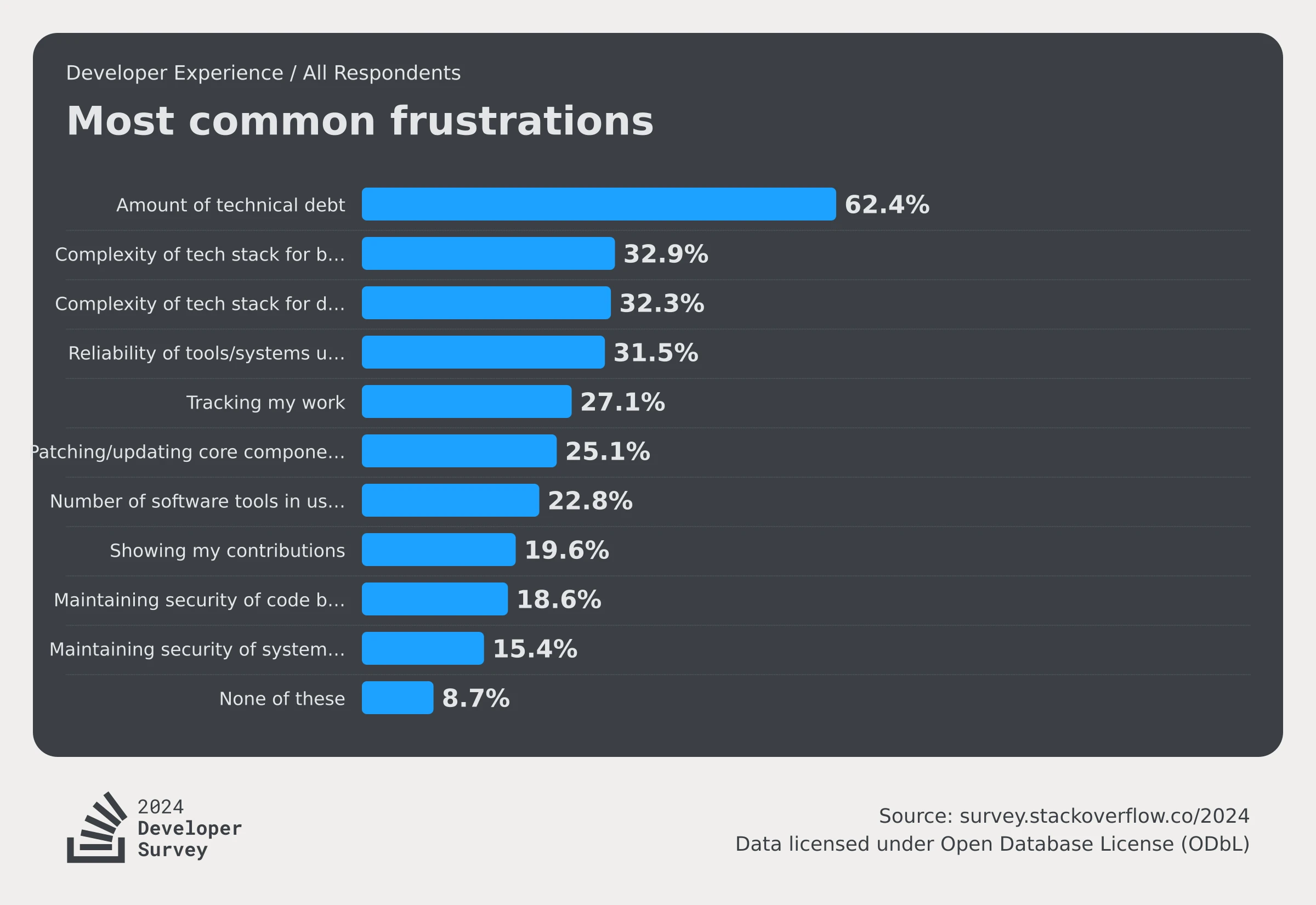 stackoverflow-dev-survey-2024-professional-developers-developer-experience-frustration-social