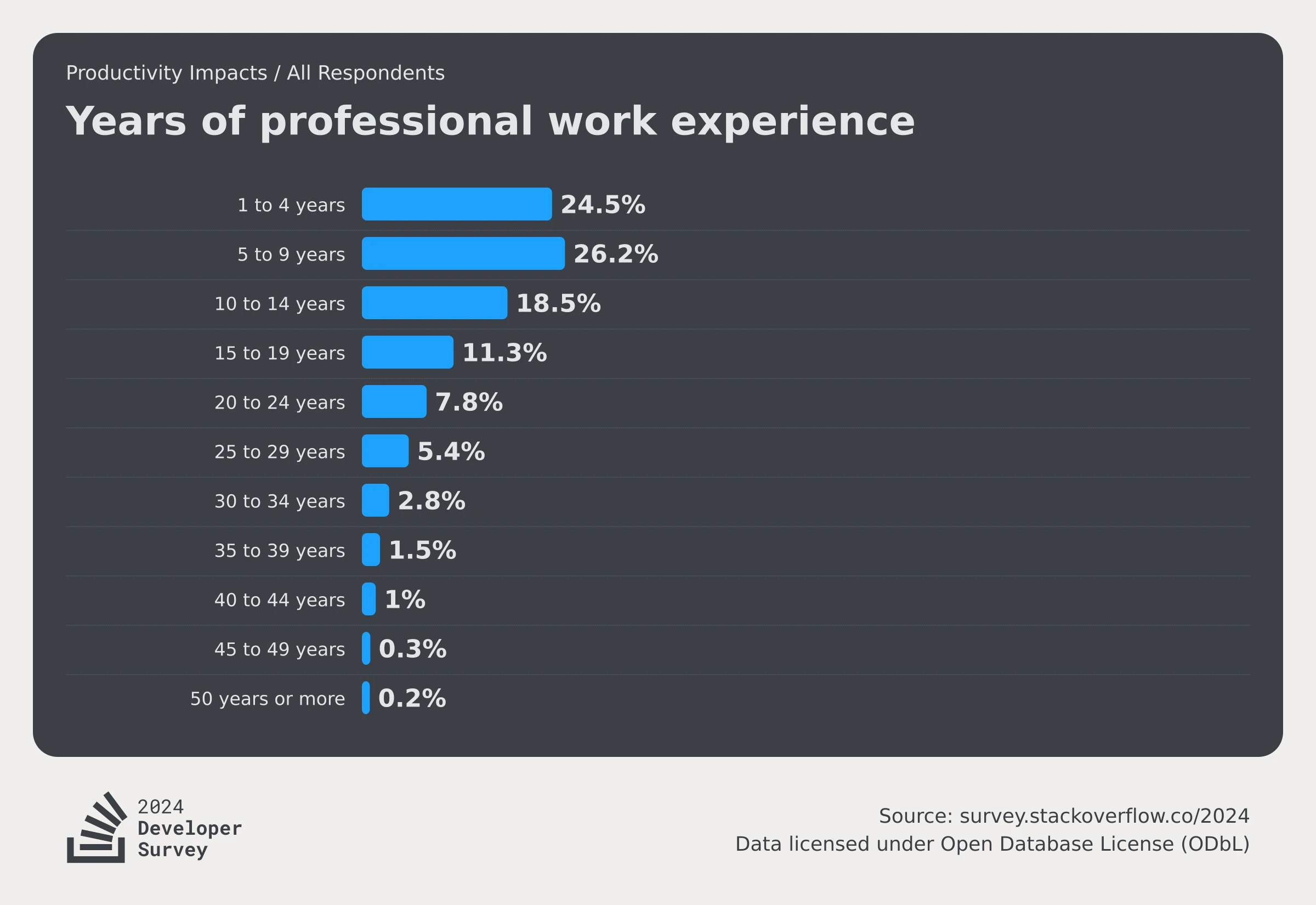 stackoverflow-dev-survey-2024-professional-developers-productivity-impacts-work-exp-social