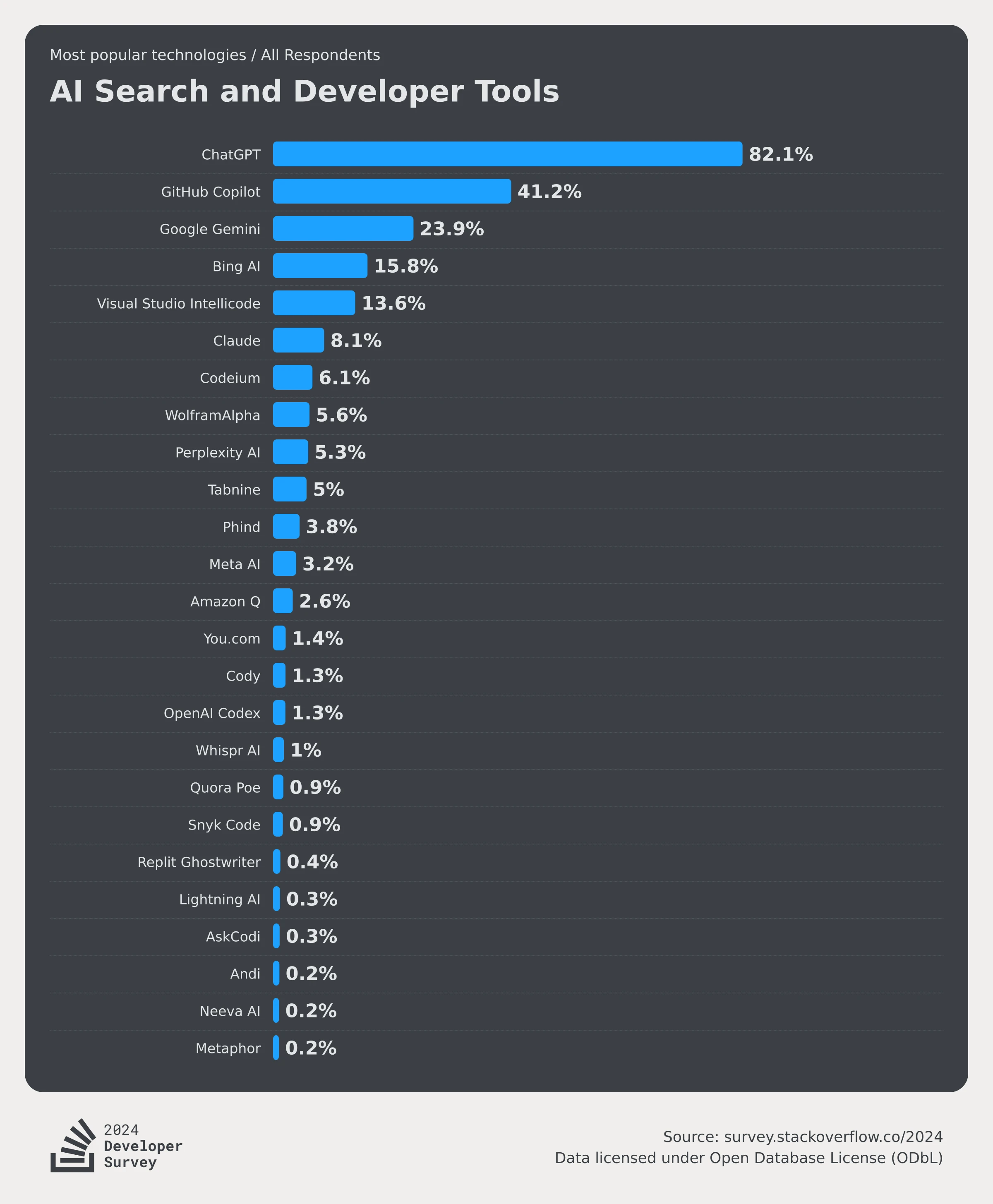 stackoverflow-dev-survey-2024-technology-most-popular-technologies-ai-search-dev-social