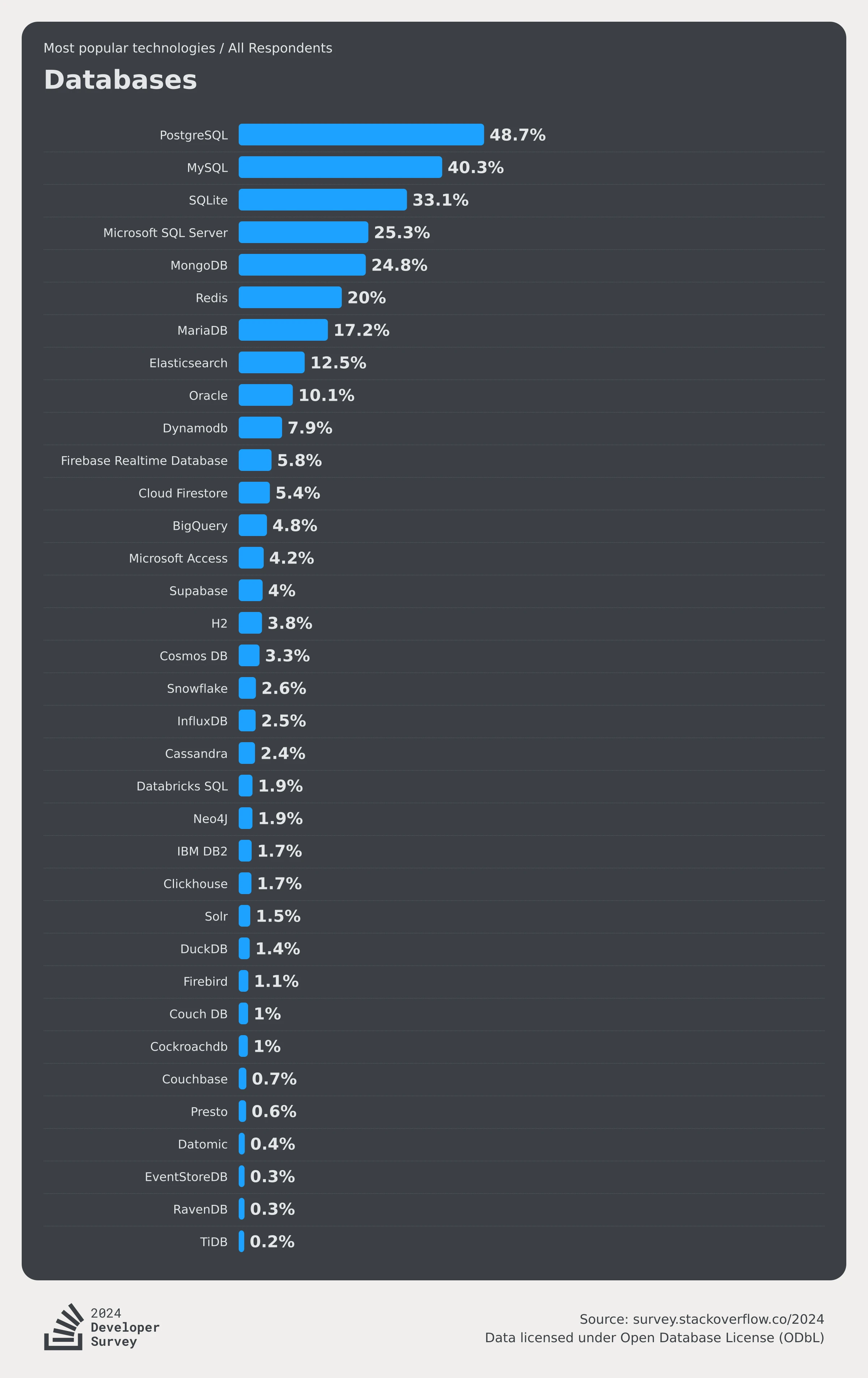 stackoverflow-dev-survey-2024-technology-most-popular-technologies-database-social