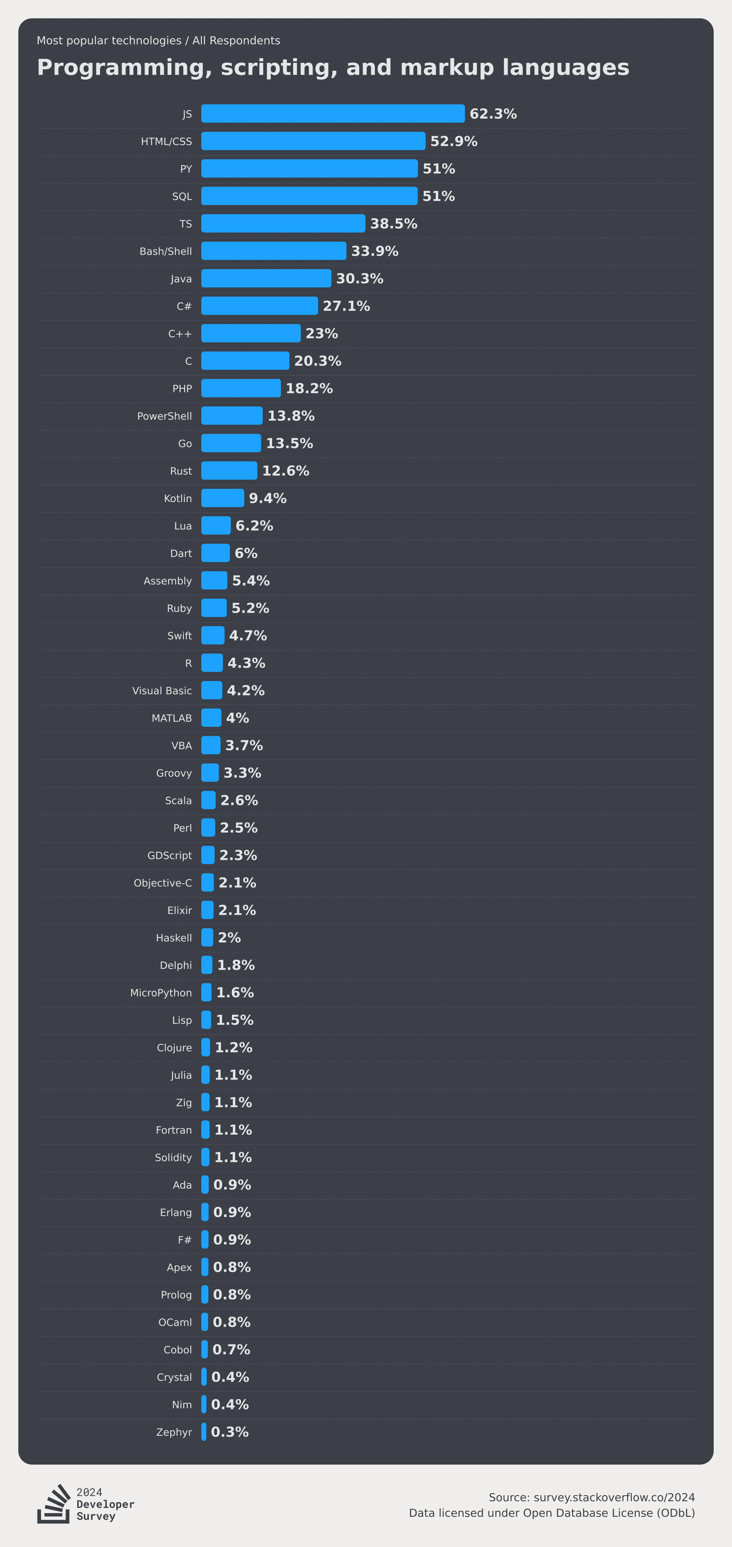 stackoverflow-dev-survey-2024-technology-most-popular-technologies-language-social