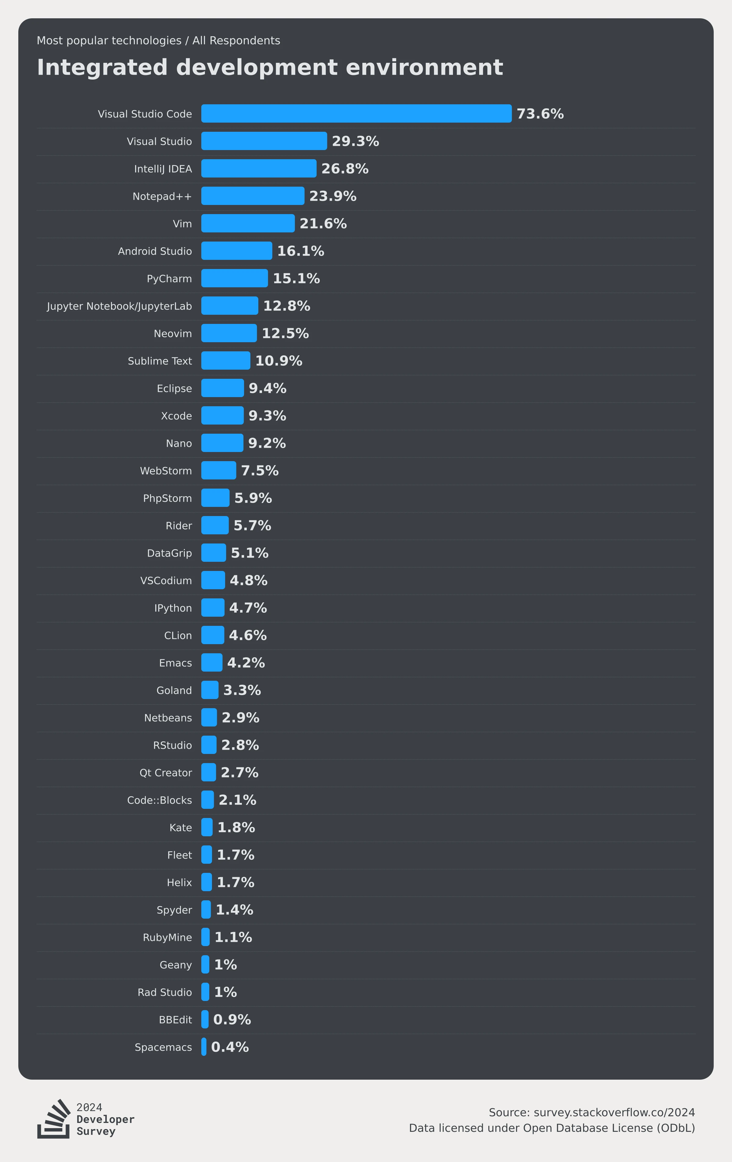 stackoverflow-dev-survey-2024-technology-most-popular-technologies-new-collab-tools-social