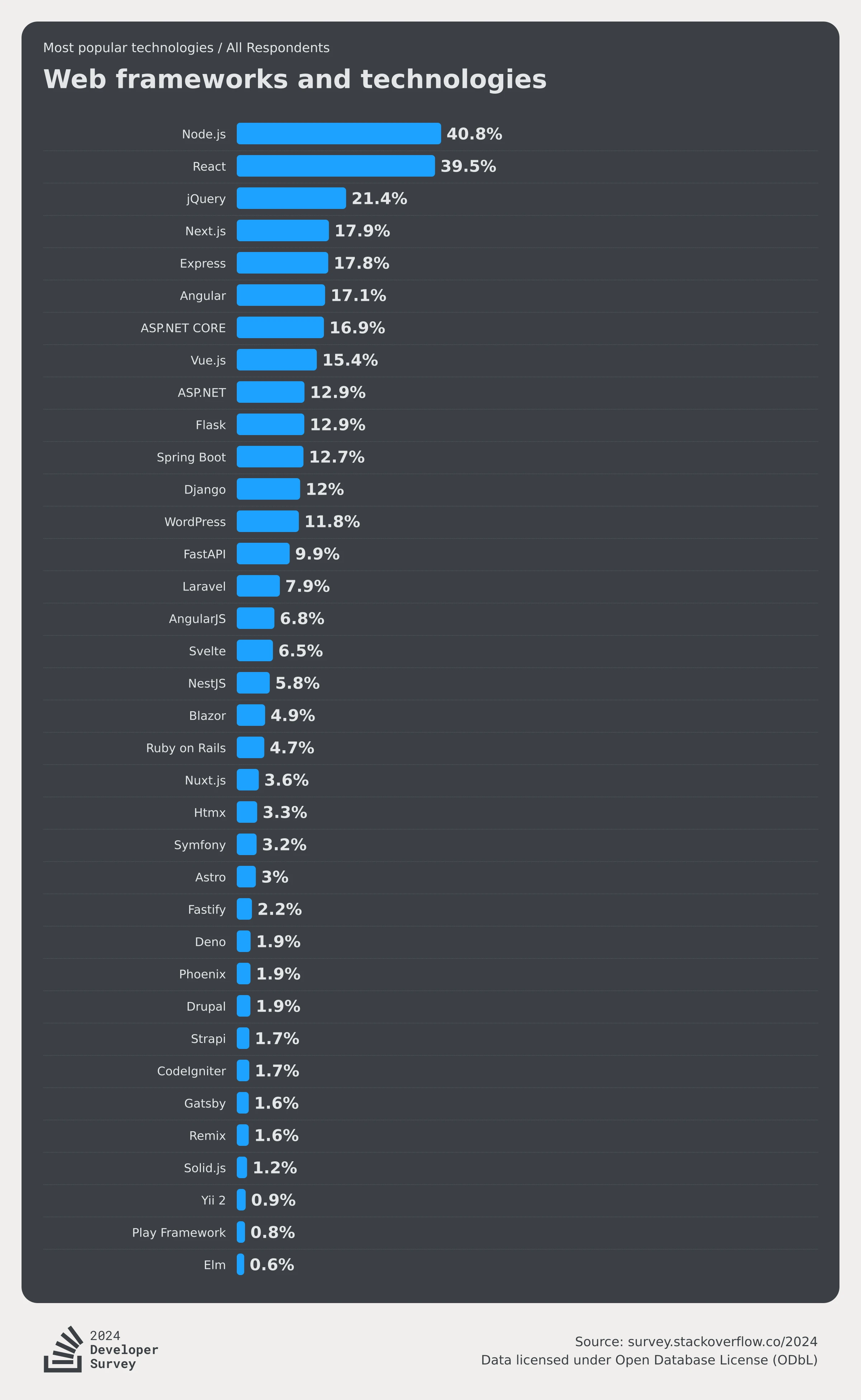 stackoverflow-dev-survey-2024-technology-most-popular-technologies-webframe-social