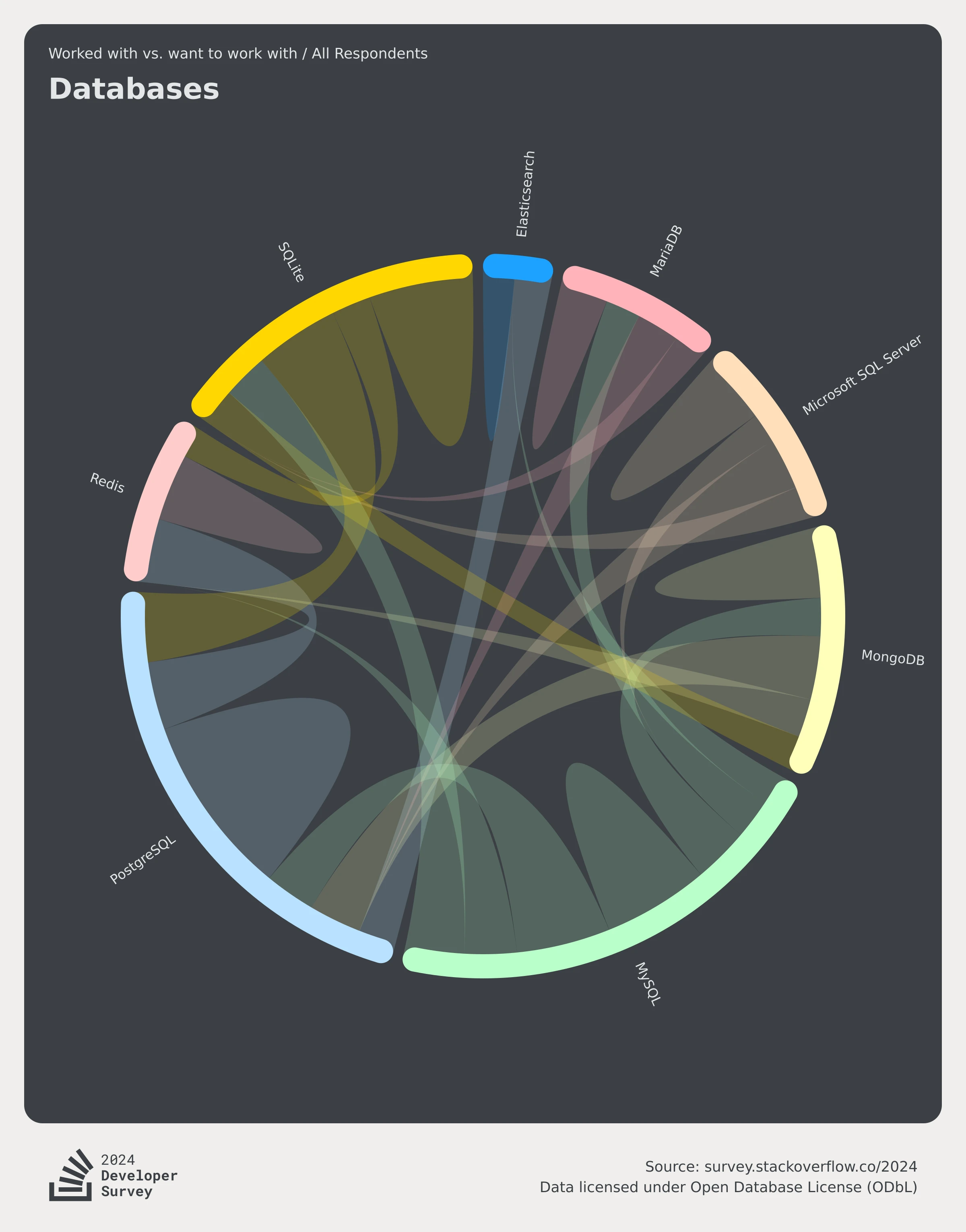 stackoverflow-dev-survey-2024-technology-worked-with-vs-want-to-work-with-database-worked-want-social