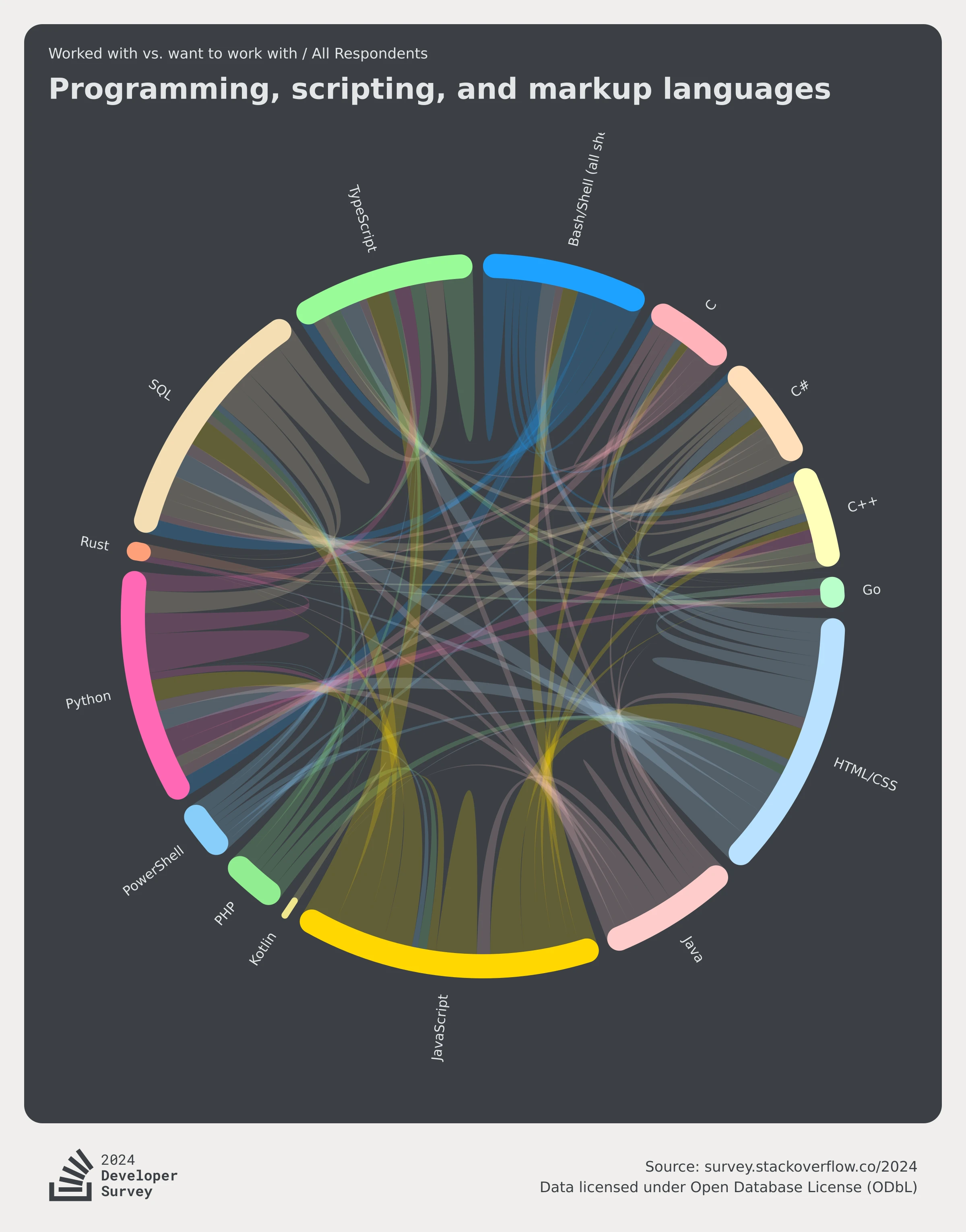 stackoverflow-dev-survey-2024-technology-worked-with-vs-want-to-work-with-language-worked-want-social