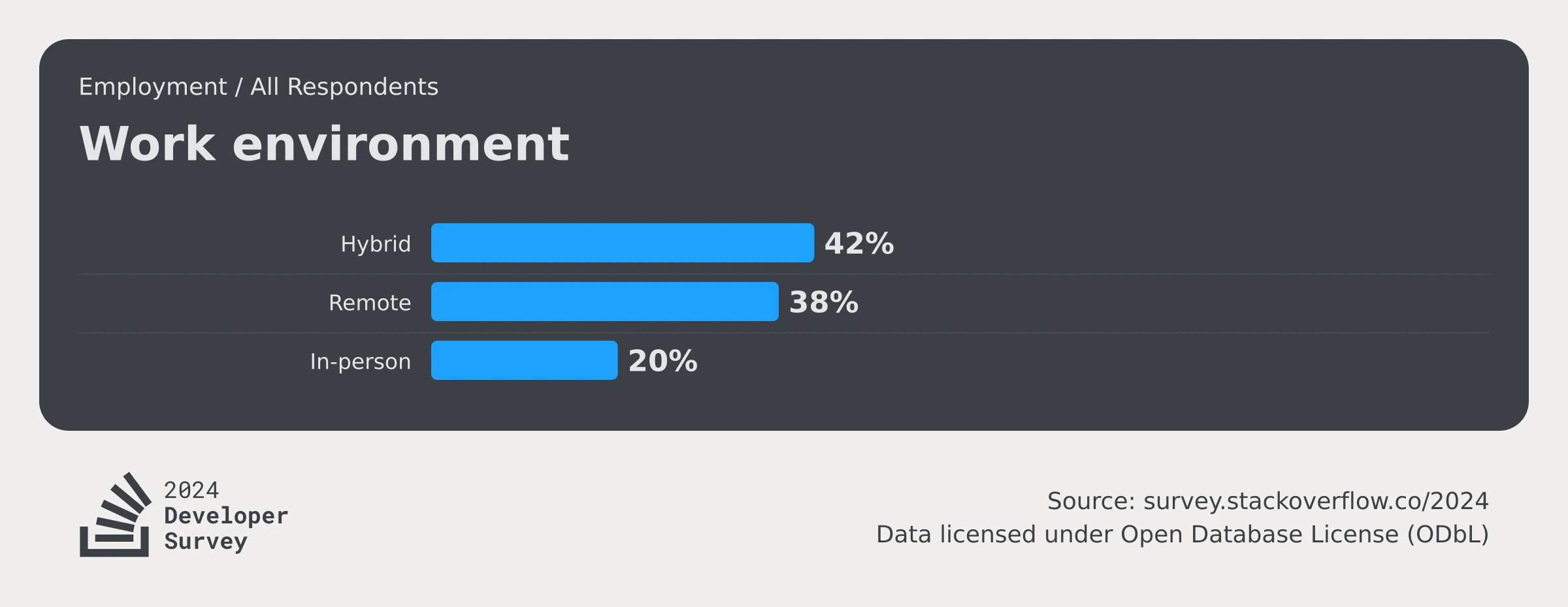 stackoverflow-dev-survey-2024-work-employment-remote-work-social