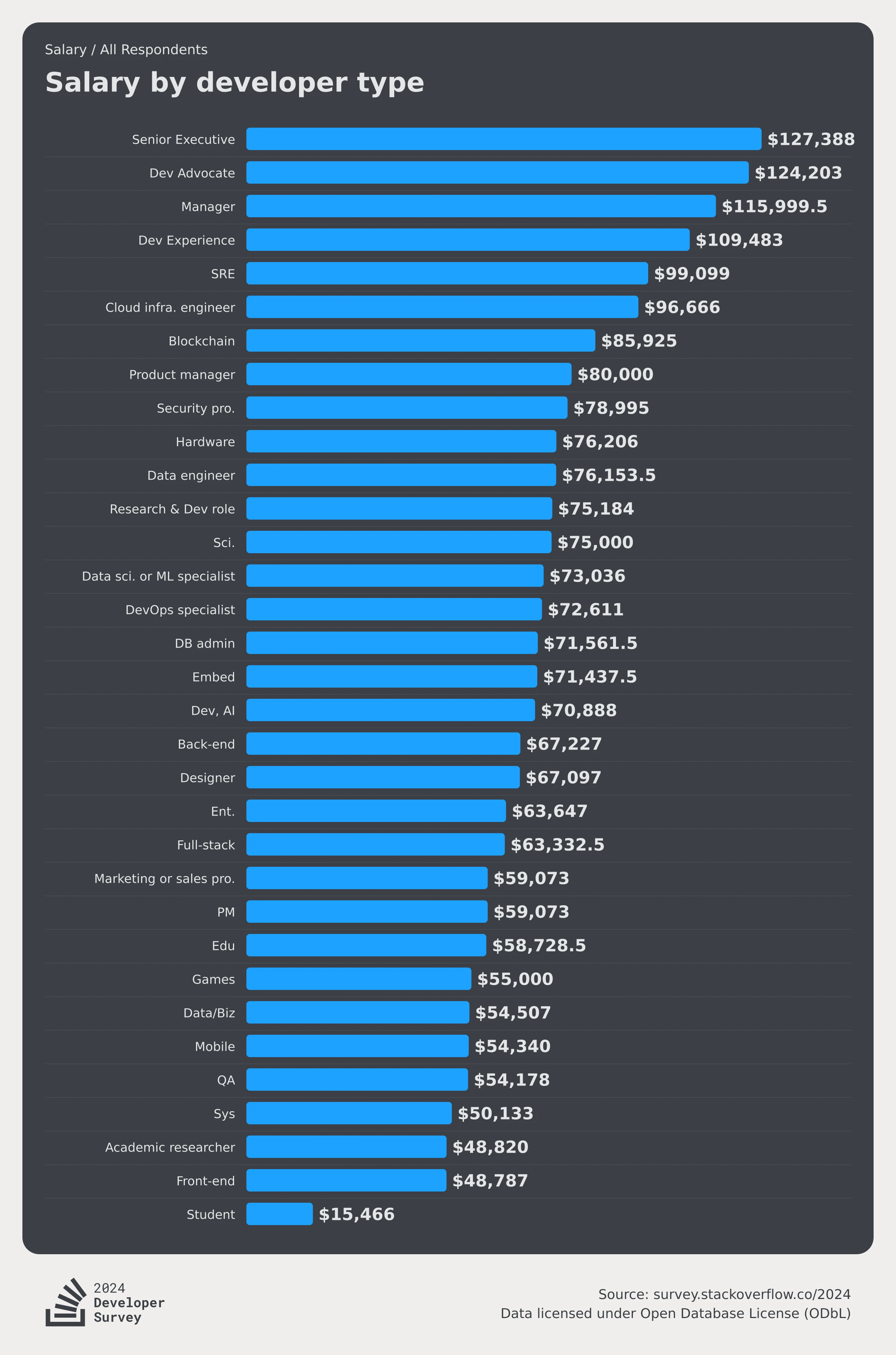 stackoverflow-dev-survey-2024-work-salary-comp-total-social