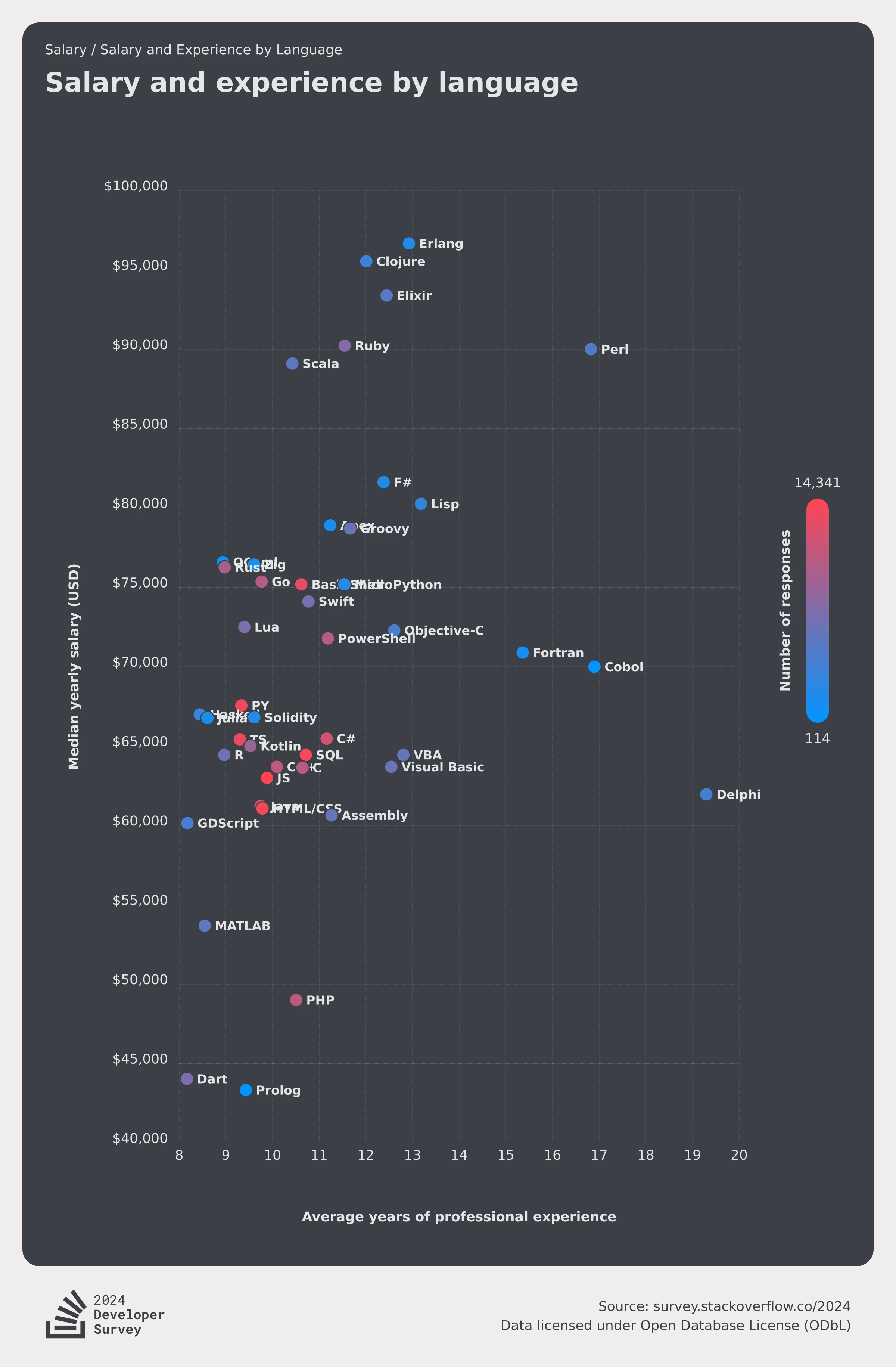 stackoverflow-dev-survey-2024-work-salary-comp-total-years-code-pro-language-social