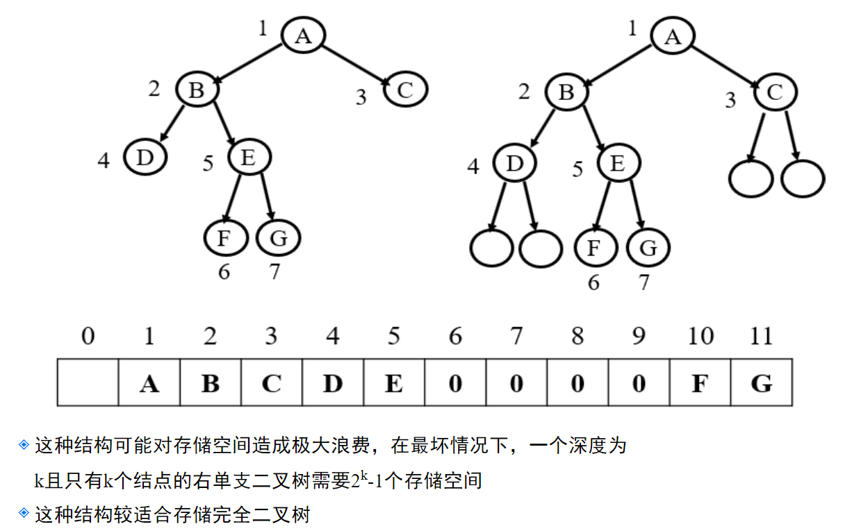 普通二叉树的顺序存储结构