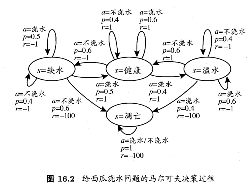 15.2 浇水问题的马尔可夫决策过程