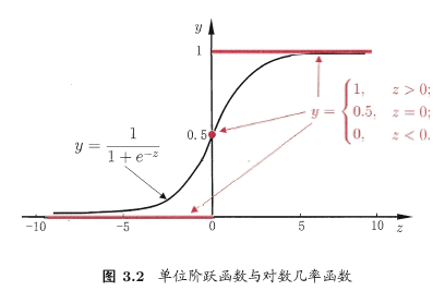 Logistic函数