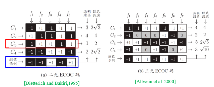 ECOC的编码和解码