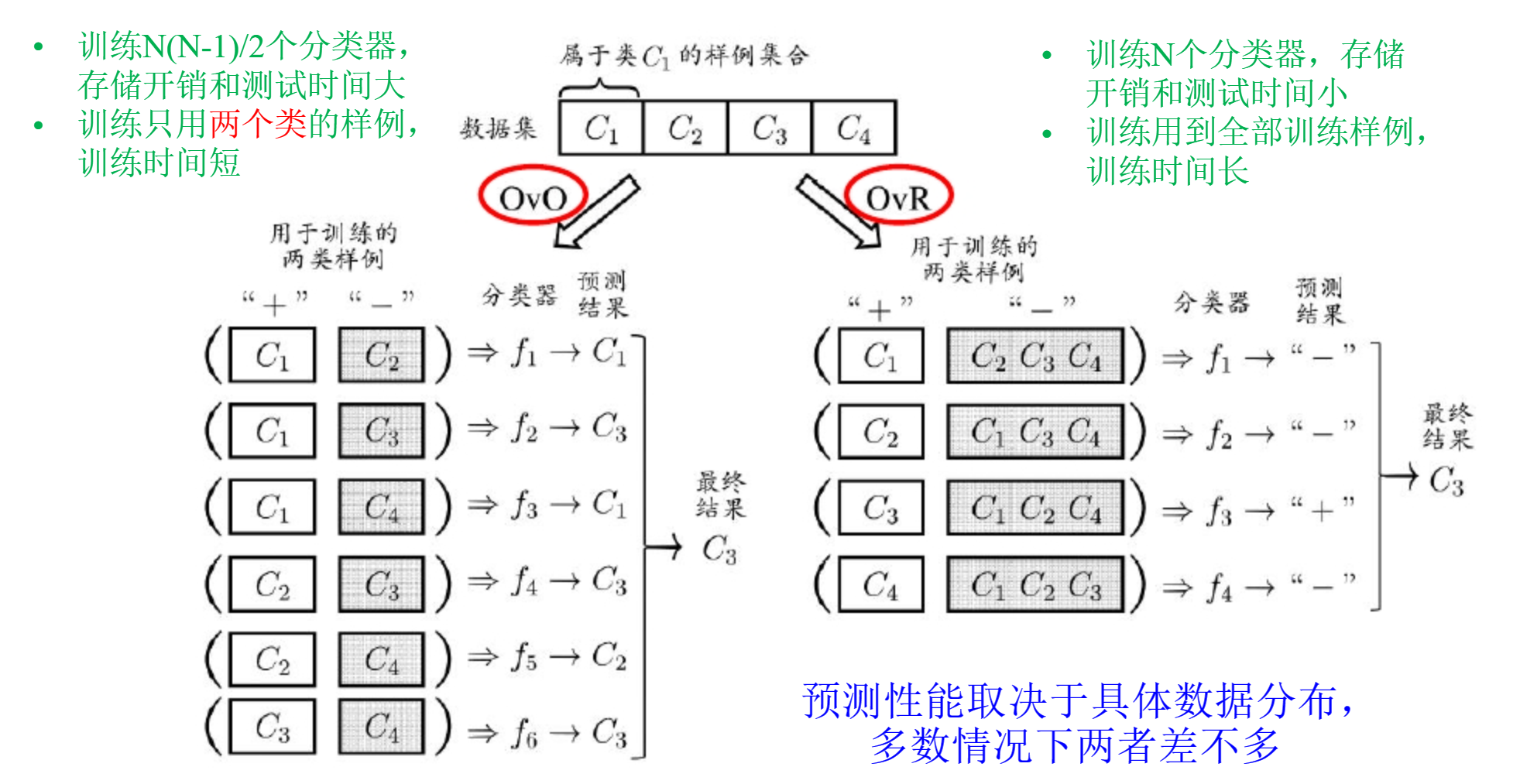 OvO和OvR的示例