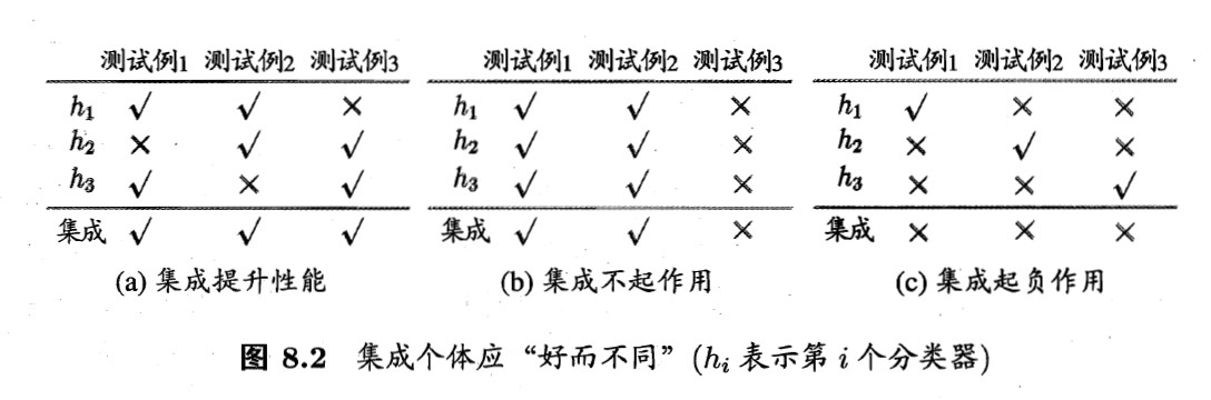 5.1_个体学习器的要求