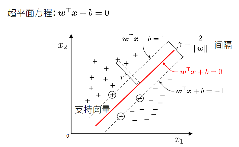 6.1 支持向量机表示