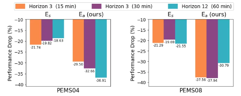 STAEformer_Ablation_Study_Visualization