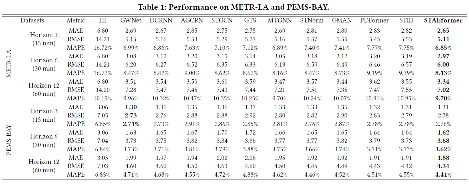 Performance on METR-LA and PEMS-BAY