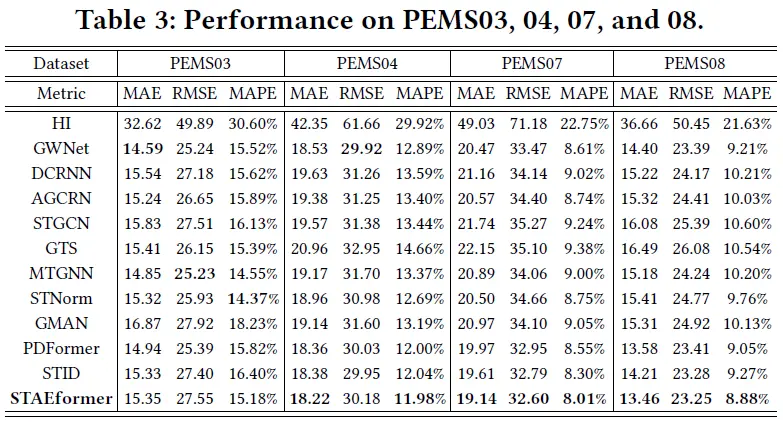 Performance on PeMS03, 04, 07, and 08