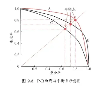 P-R曲线