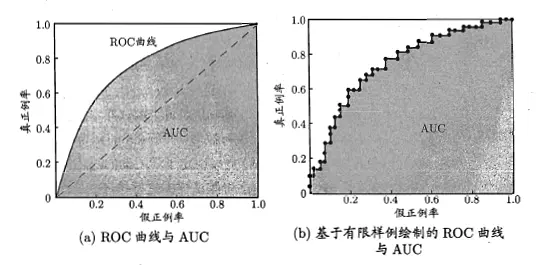 ROC曲线