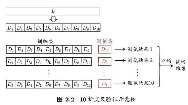 k折交叉验证