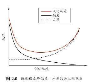 泛化误差与偏差、方差关系示意图